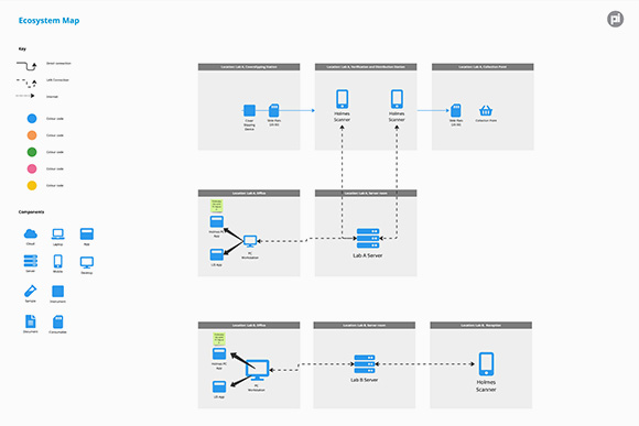 Holmes Ecosystem